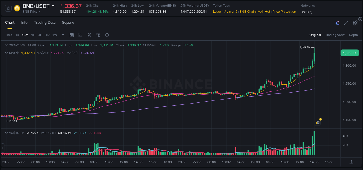 Understand market trends for WIP BNB pump on Binance at 07 October 2025, 14:14 Market trend report: BNB pump on Binance at 07 October 2025, 14:14