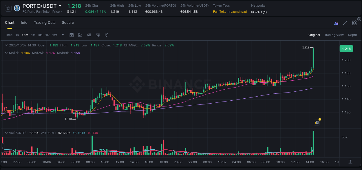 Stay informed with crypto market trends for PORTO on Binance, 07 October 2025, 14:38 Crypto market trends: PORTO pump on Binance, 07 October 2025, 14:38