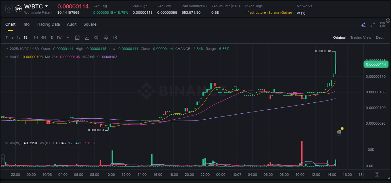 Crypto trading report: W pump on Binance, 07 October 2025, 14:42 Crypto trading report: W pump on Binance, 07 October 2025, 14:42