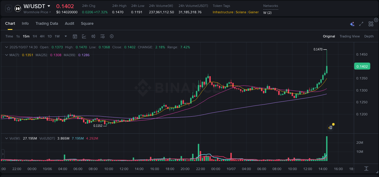 View pump trends for W at 07 October 2025, 14:43 Binance pump trends for W at 07 October 2025, 14:43