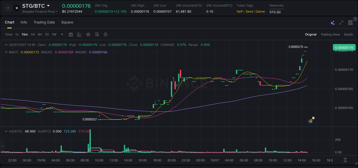 Binance exchange pump report for STG, 07 October 2025, 14:48 Binance exchange pump report for STG, 07 October 2025, 14:48