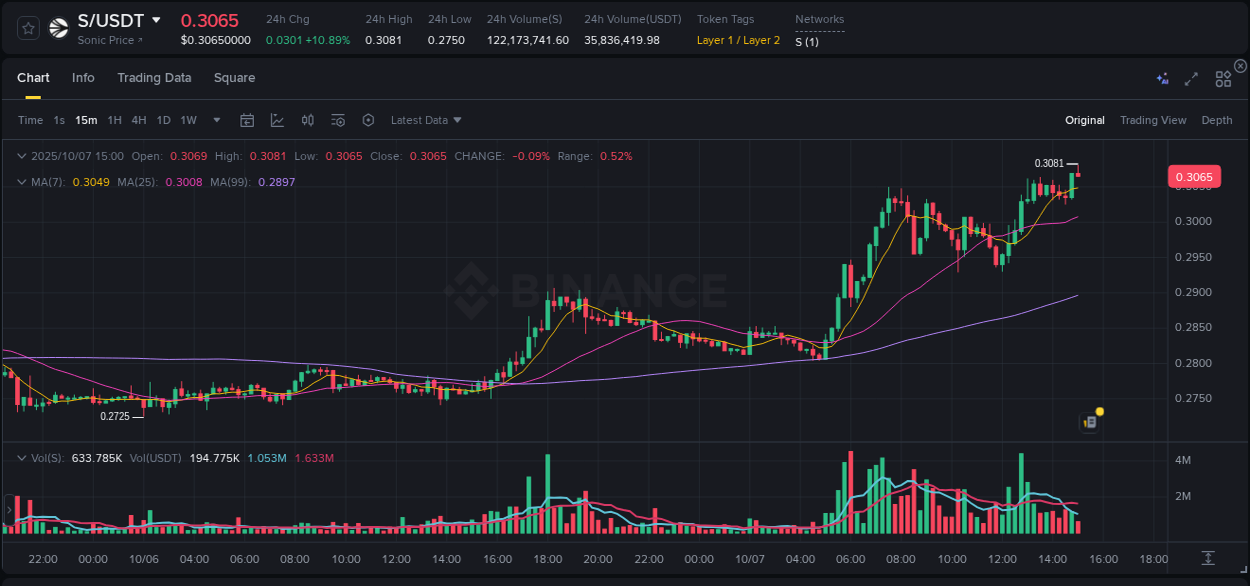 Get real-time analytics of S pump on Binance, 07 October 2025, 15:01 Real-time analytics of S pump on Binance, 07 October 2025, 15:01