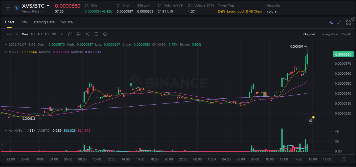 Market movement report: XVS on Binance at 07 October 2025, 15:25 Market movement report: XVS on Binance at 07 October 2025, 15:25