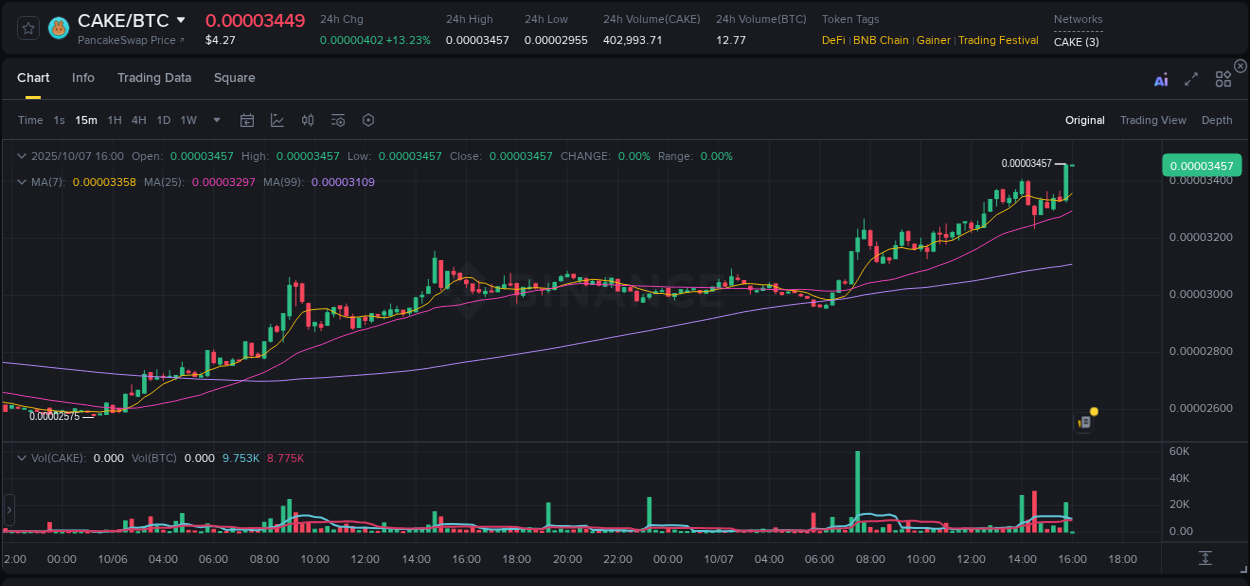 Crypto pump analytics for CAKE on Binance, 07 October 2025, 16:00 Crypto pump analytics for CAKE on Binance, 07 October 2025, 16:00