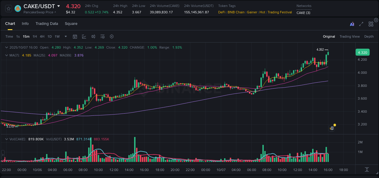 Explore trading insights for CAKE pump on Binance, 07 October 2025, 16:02 Crypto trading insights: CAKE pump on Binance, 07 October 2025, 16:02