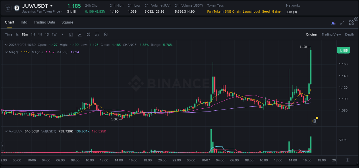 View exchange insights for JUV on Binance, 07 October 2025, 16:44 Binance exchange insights for JUV, 07 October 2025, 16:44