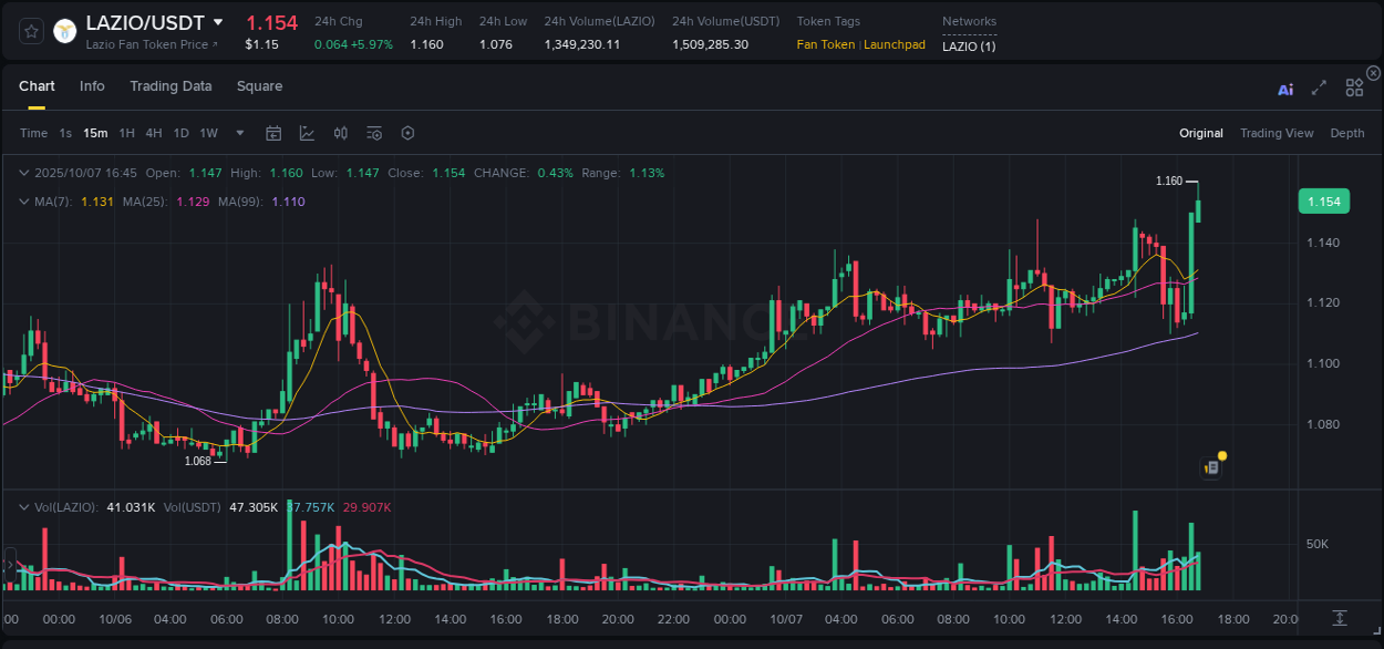 Understand market insights for LAZIO on Binance at 07 October 2025, 16:47 Market insights: LAZIO on Binance at 07 October 2025, 16:47