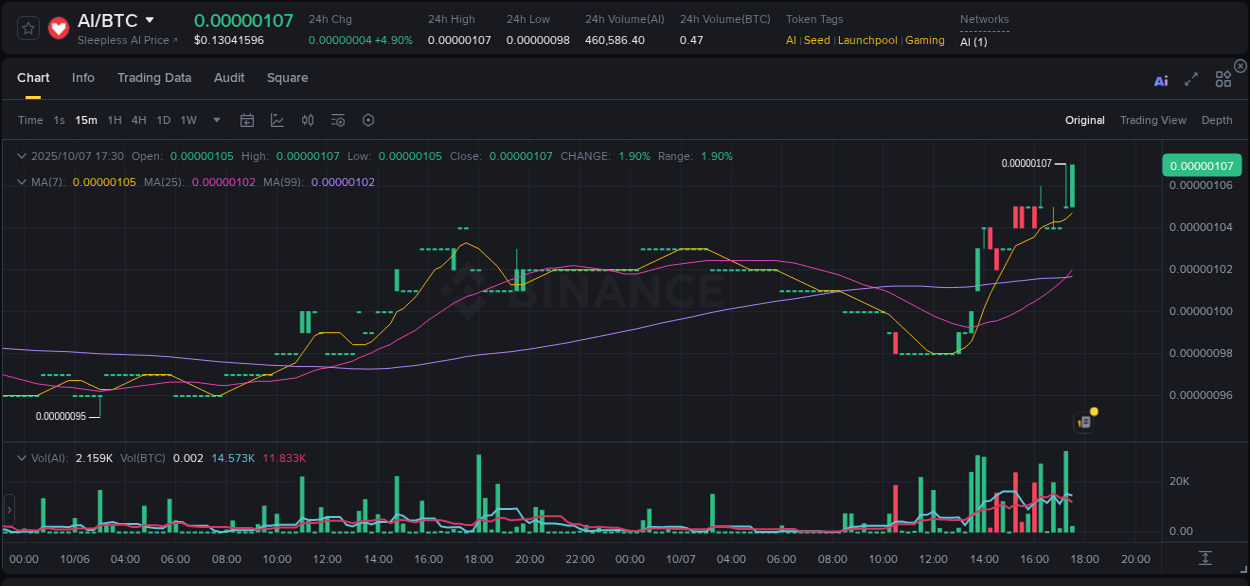 See the detailed report of AI's pump on Binance at 07 October 2025, 17:36 Analysis of AI pump activity on Binance at 07 October 2025, 17:36