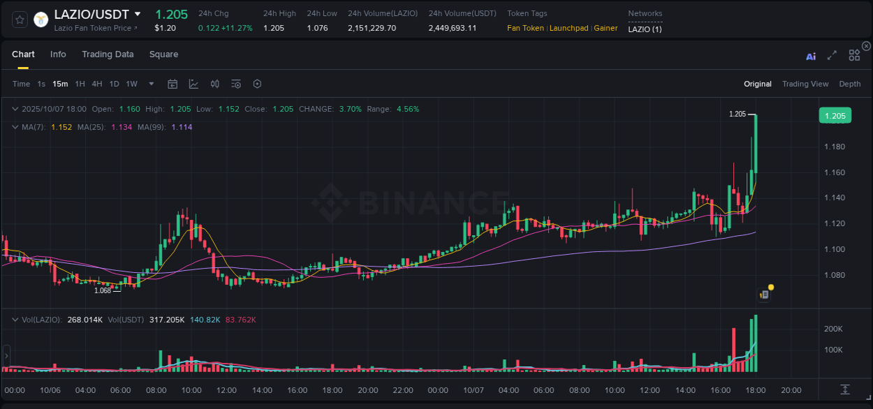 Dive into pump insights for LAZIO on Binance, 07 October 2025, 18:13 Crypto pump insights for LAZIO on Binance, 07 October 2025, 18:13