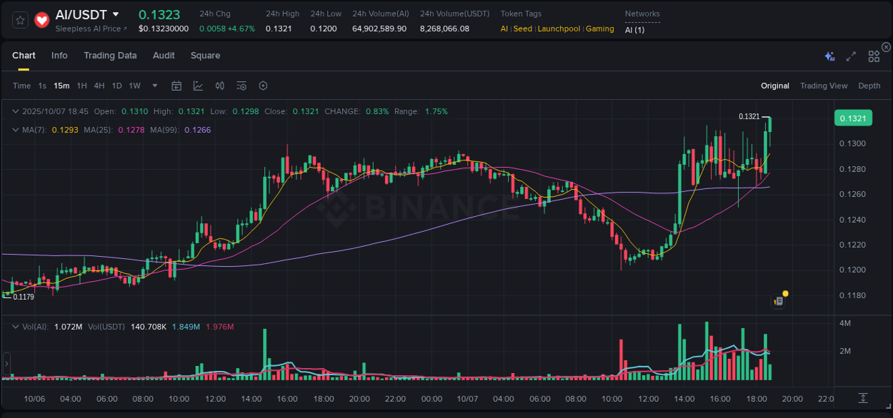 Analyze quantitative momentum surge: AI breakout on Binance, 07 October 2025, 18:51 Quantitative analysis: AI momentum surge on Binance, 07 October 2025, 18:51