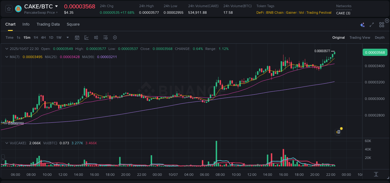 Learn about the CAKE price movement analysis from Binance, 07 October 2025, 22:33 CAKE trading report showing pump trends on Binance, 07 October 2025, 22:33