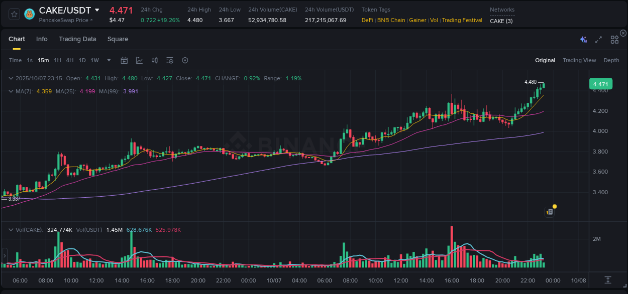 Examine technical patterns: CAKE bullish explosion on Binance, 07 October 2025, 23:18 Technical breakdown: CAKE bullish breakout on Binance, 07 October 2025, 23:18