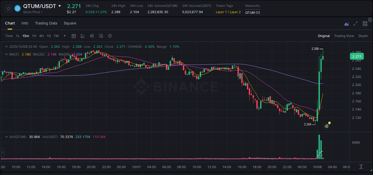 View the report of QTUM pump on Binance at 08 October 2025, 02:46 Report of QTUM pump on Binance at 08 October 2025, 02:46
