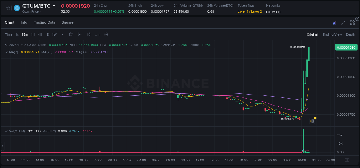 Explore the QTUM price surge report from Binance, timestamp: 08 October 2025, 03:02 QTUM price surge report from Binance, timestamp: 08 October 2025, 03:02