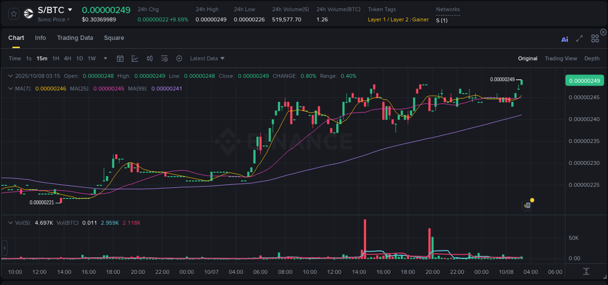 Check out the Binance pump report for S on 08 October 2025, 03:26 Binance pump report for S on 08 October 2025, 03:26