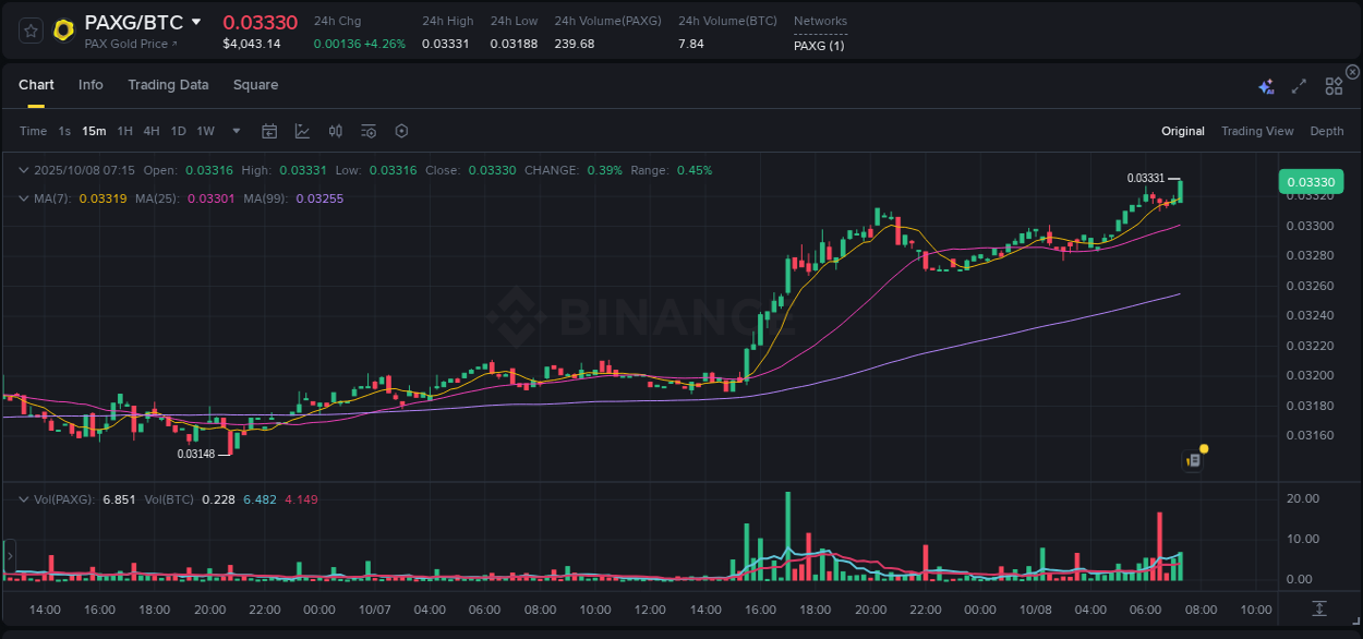 Detailed insights into PAXG's pump on Binance at 08 October 2025, 07:24 Detailed report of PAXG's pump on Binance at 08 October 2025, 07:24