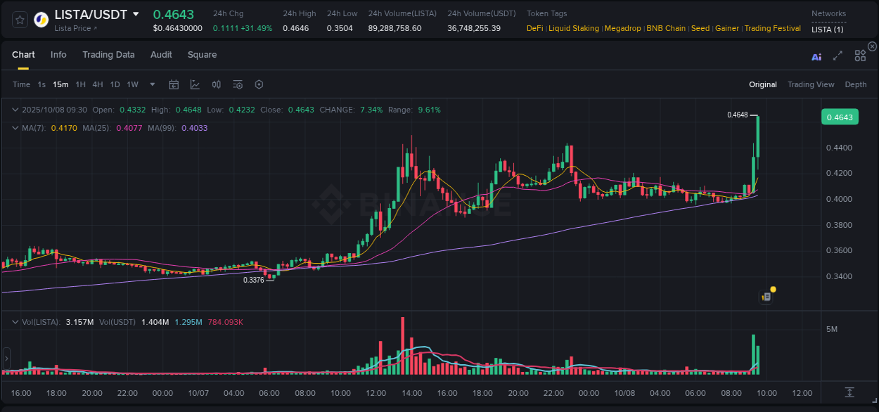 Check out the Binance pump report for LISTA on 08 October 2025, 09:41 Binance pump report for LISTA on 08 October 2025, 09:41