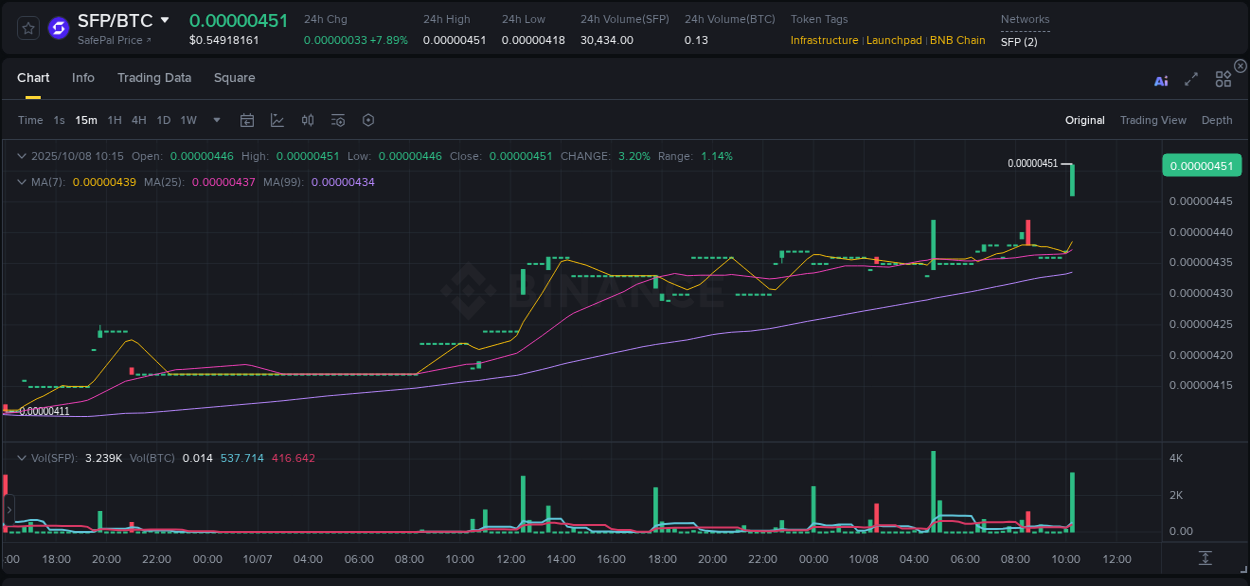 Crypto pump report: Dive into SFP on Binance, 08 October 2025, 10:20 Crypto pump report: SFP on Binance, 08 October 2025, 10:20