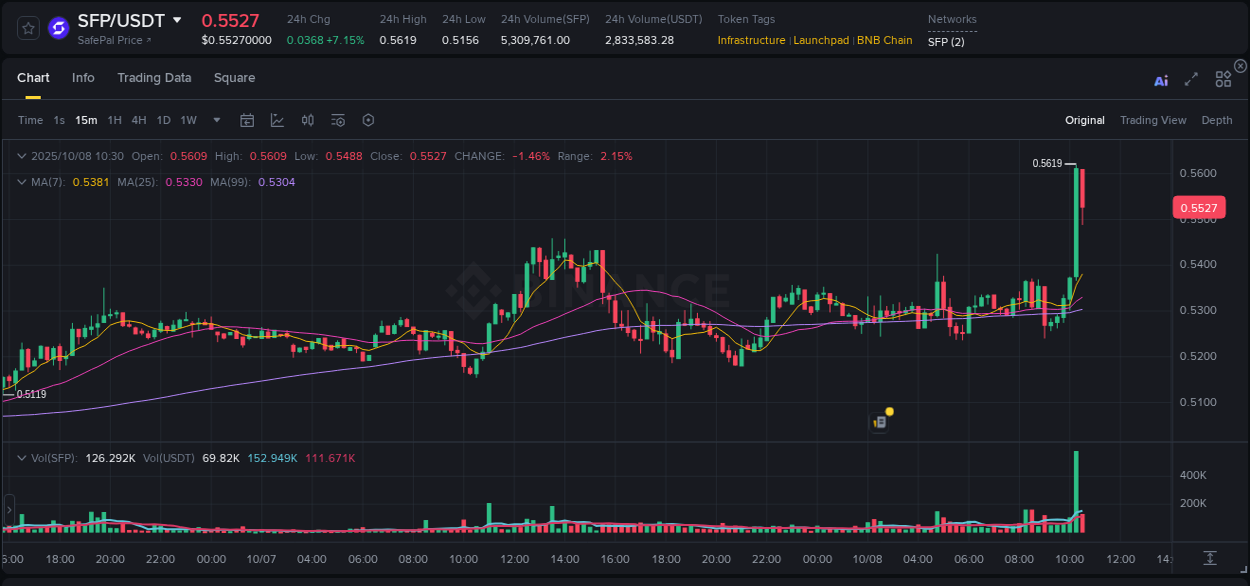 Binance trading report for SFP pump, 08 October 2025, 10:31 Binance trading report for SFP pump, 08 October 2025, 10:31