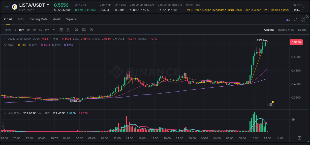 Trading insight: LISTA pump report from Binance, 08 October 2025, 12:00 Trading insight: LISTA pump report from Binance, 08 October 2025, 12:00