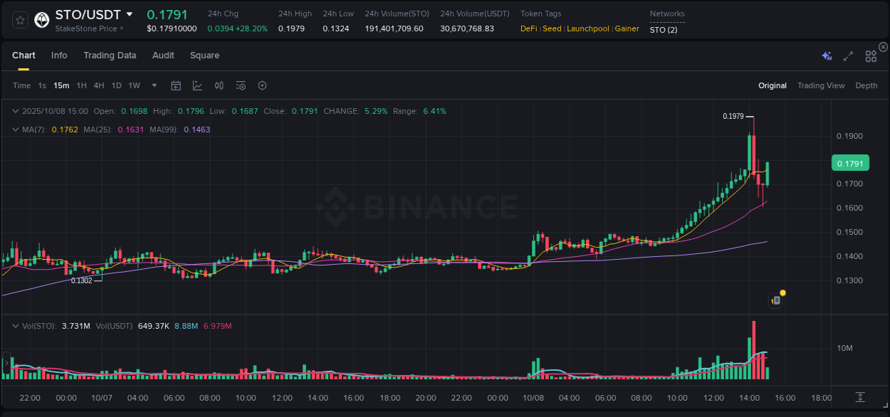 Binance pump data for STO at 08 October 2025, 15:09 Binance pump data for STO at 08 October 2025, 15:09