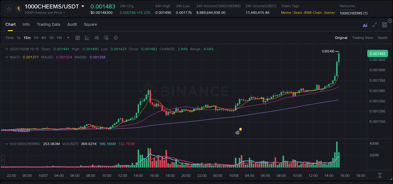 Real-time report of 1000CHEEMS pump on Binance, 08 October 2025, 15:20 Real-time report of 1000CHEEMS pump on Binance, 08 October 2025, 15:20