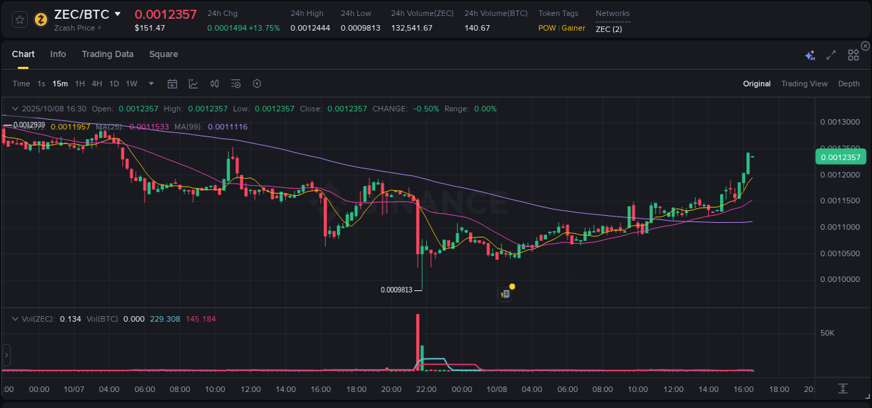 Binance trading report for ZEC pump, 08 October 2025, 16:30 Binance trading report for ZEC pump, 08 October 2025, 16:30