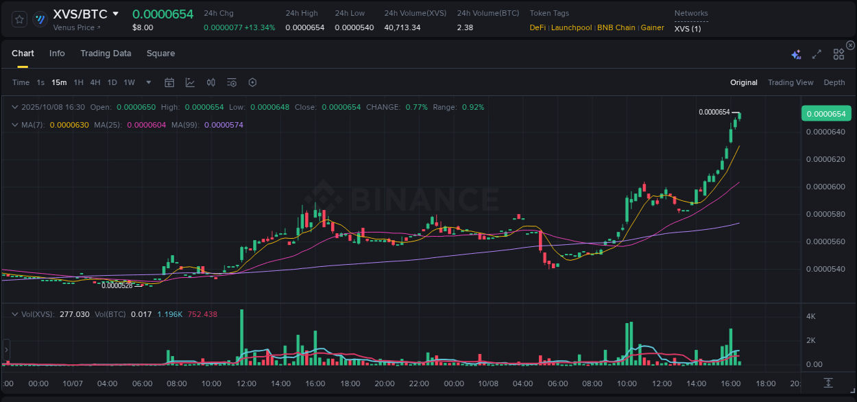 Market analysis: Understand XVS pump on Binance at 08 October 2025, 16:35 Market analysis: XVS pump on Binance at 08 October 2025, 16:35