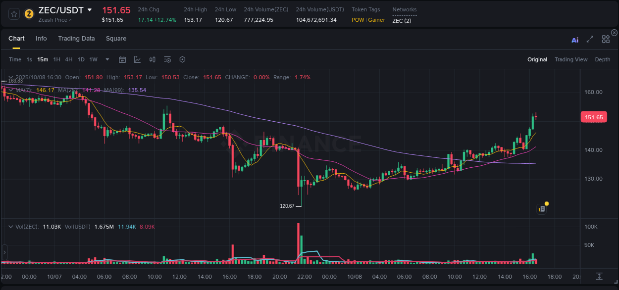 Crypto trading report: ZEC pump on Binance, 08 October 2025, 16:35 Crypto trading report: ZEC pump on Binance, 08 October 2025, 16:35