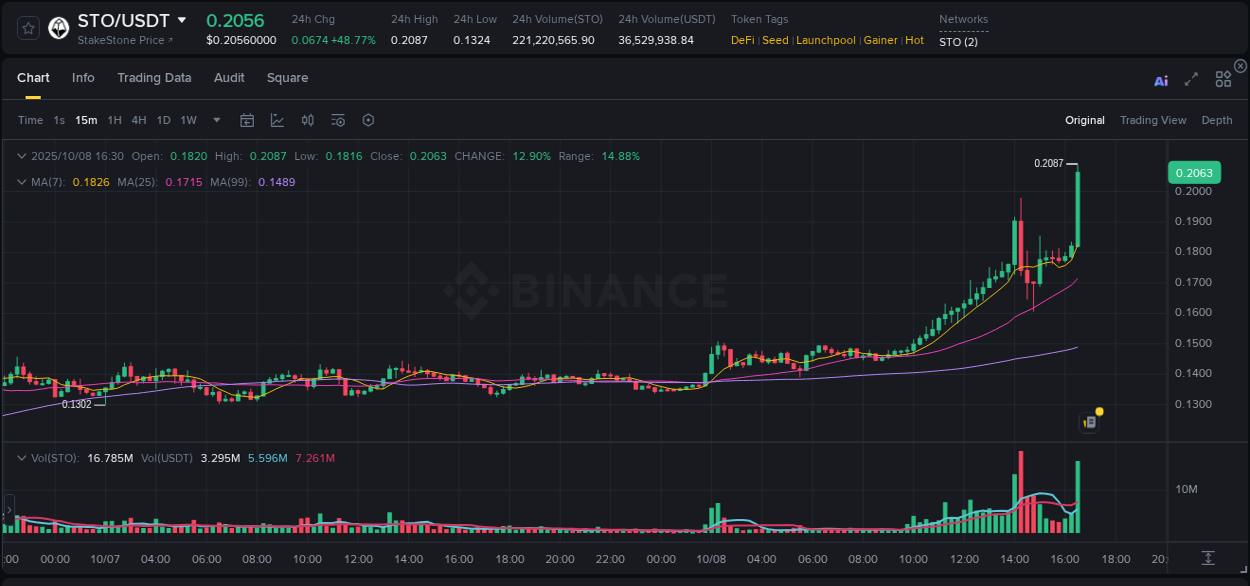 Binance exchange pump report for STO, 08 October 2025, 16:36 Binance exchange pump report for STO, 08 October 2025, 16:36