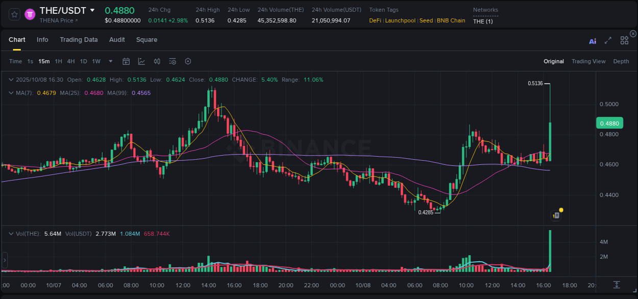 Market movement report: THE on Binance at 08 October 2025, 16:38 Market movement report: THE on Binance at 08 October 2025, 16:38