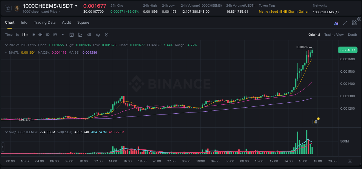 See the detailed report of 1000CHEEMS's pump on Binance at 08 October 2025, 17:20 Analysis of 1000CHEEMS pump activity on Binance at 08 October 2025, 17:20