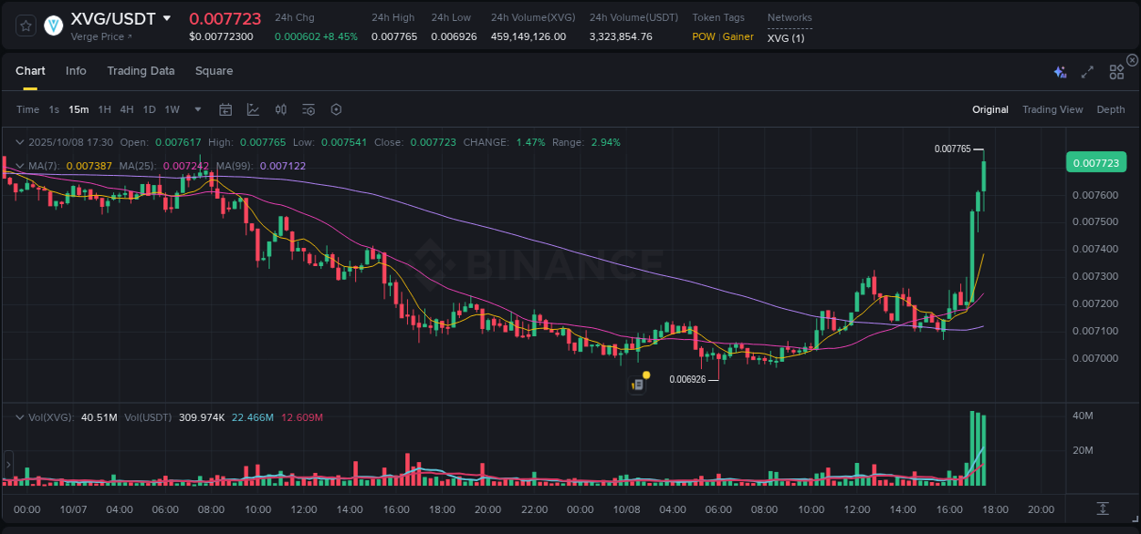 Learn about the XVG price movement analysis from Binance, 08 October 2025, 17:39 XVG trading report showing pump trends on Binance, 08 October 2025, 17:39