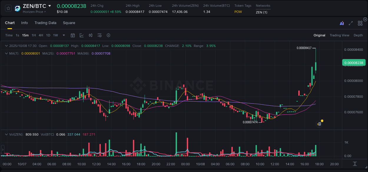 Trading insight: ZEN pump report from Binance, 08 October 2025, 17:42 Trading insight: ZEN pump report from Binance, 08 October 2025, 17:42