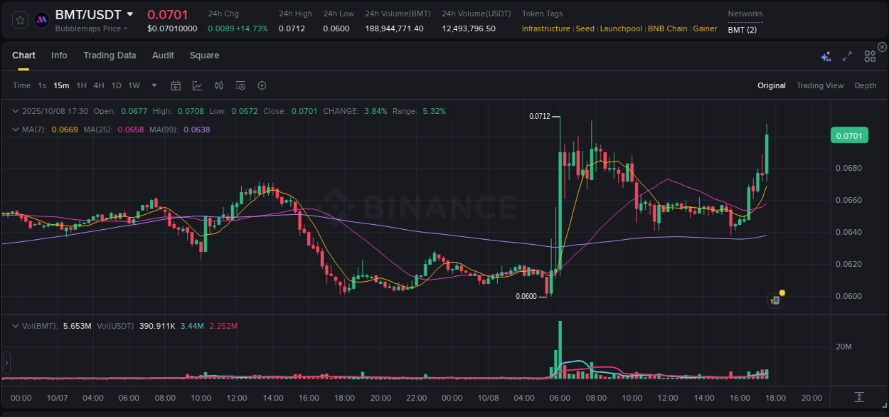 Discover the Binance pump data for BMT at 08 October 2025, 17:42 Binance pump overview for BMT, captured at 08 October 2025, 17:42