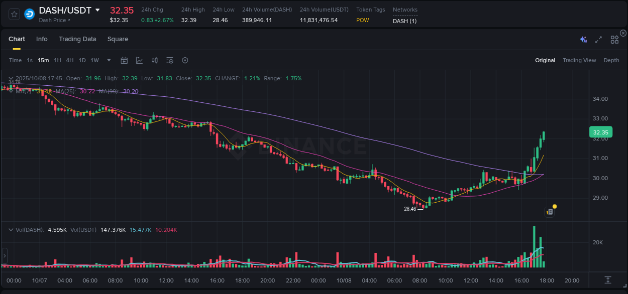 Explore the crypto pump report for DASH on Binance, 08 October 2025, 17:53 Crypto market report: DASH pump on Binance, 08 October 2025, 17:53