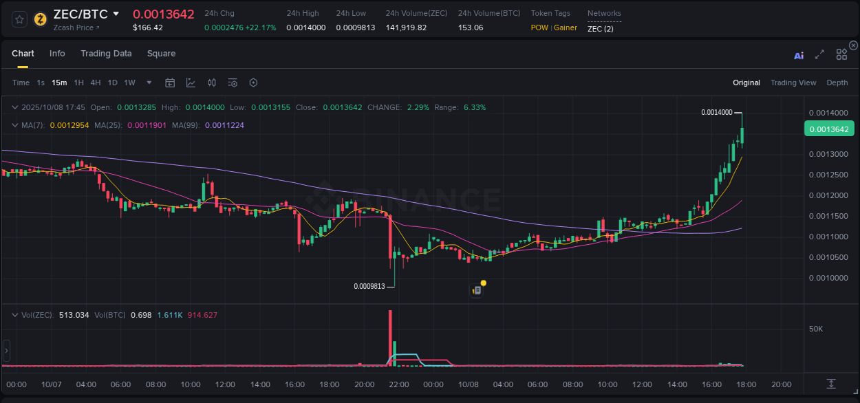 Crypto market update: ZEC pump on Binance, 08 October 2025, 17:54 Crypto market update: ZEC pump on Binance, 08 October 2025, 17:54