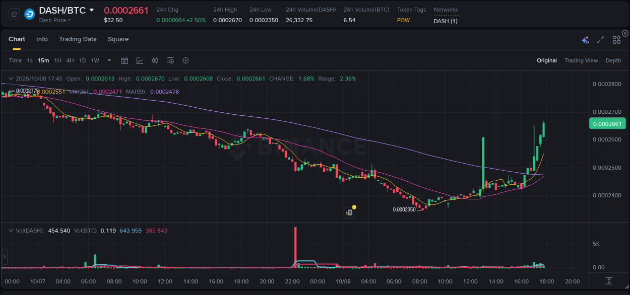 Binance pump data for DASH at 08 October 2025, 17:59 Binance pump data for DASH at 08 October 2025, 17:59