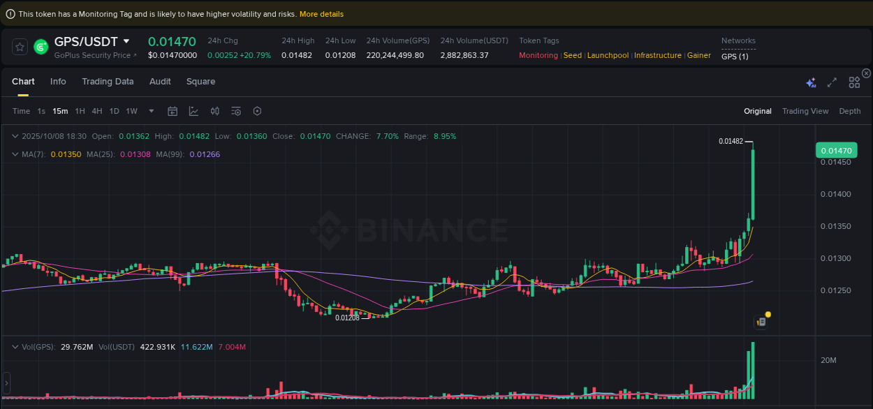 Understand the market analysis of GPS pump on Binance at 08 October 2025, 18:33 Market trend analysis: GPS pump on Binance at 08 October 2025, 18:33