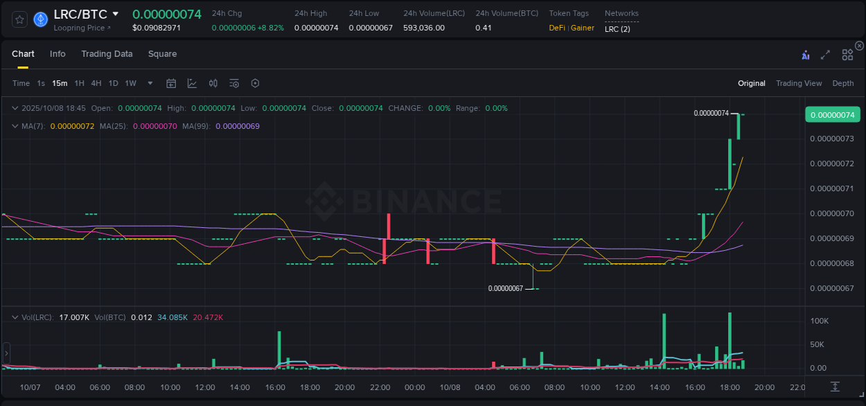 Real-time report of LRC pump on Binance, 08 October 2025, 18:45 Real-time report of LRC pump on Binance, 08 October 2025, 18:45