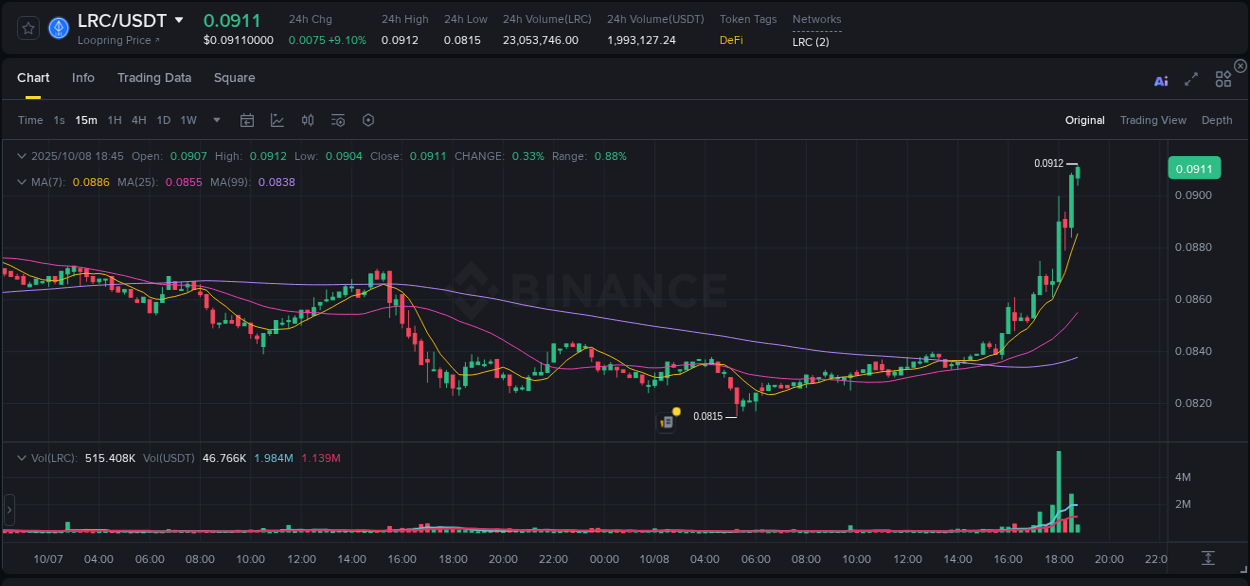 Get trading insights from LRC pump report on Binance, 08 October 2025, 18:45 Trading data insight: LRC pump report from Binance, 08 October 2025, 18:45