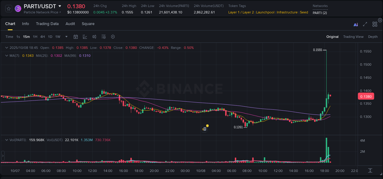 Stay updated with the crypto market report for PARTI on Binance, 08 October 2025, 18:46 Crypto price movement update: PARTI on Binance, 08 October 2025, 18:46