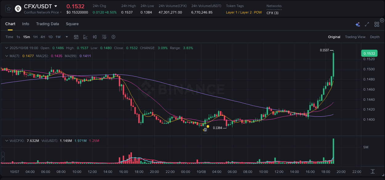 Access Binance pump statistics for CFX at 08 October 2025, 19:13 Binance pump statistics for CFX at 08 October 2025, 19:13
