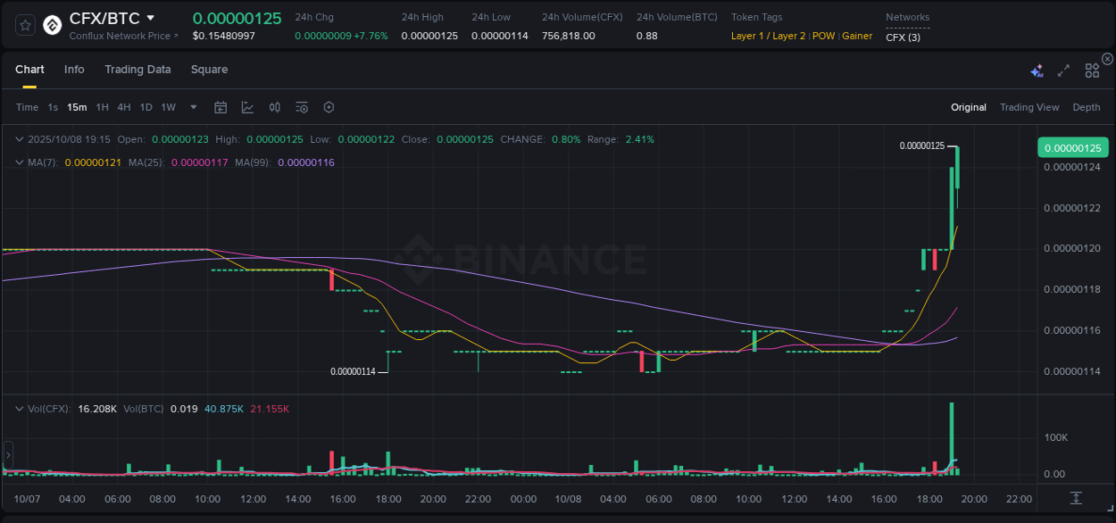 Crypto trading report: CFX pump on Binance, 08 October 2025, 19:23 Crypto trading report: CFX pump on Binance, 08 October 2025, 19:23