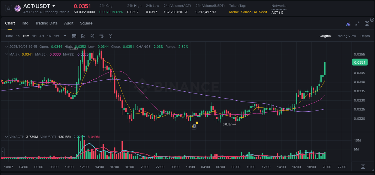Check the pump report for ACT on Binance at 08 October 2025, 19:59 Pump report for ACT on Binance at 08 October 2025, 19:59