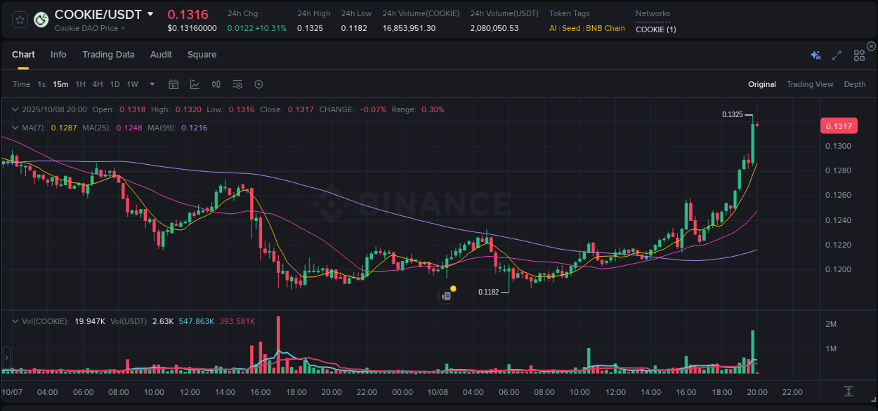 View the price movement analysis of COOKIE on Binance, 08 October 2025, 20:00 COOKIE price movement analysis on Binance, 08 October 2025, 20:00