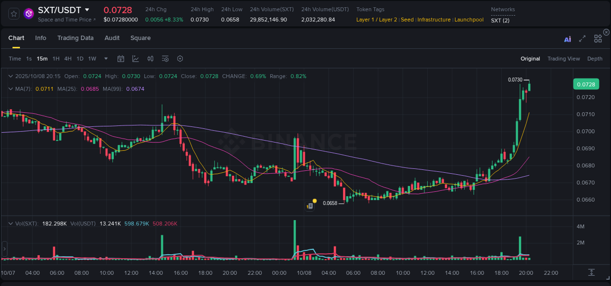 See the trading data for SXT pump on Binance, 08 October 2025, 20:20 Trading data for SXT pump on Binance, 08 October 2025, 20:20