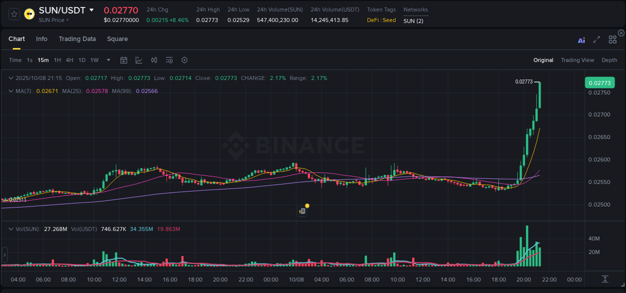Get insights into the crypto pump for SUN on Binance, 08 October 2025, 21:25 Crypto pump insights: SUN on Binance, 08 October 2025, 21:25