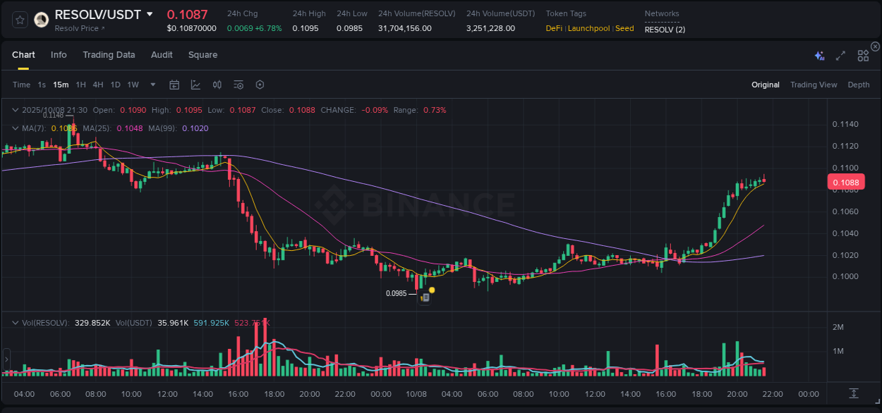 Understand market trends for WIP RESOLV pump on Binance at 08 October 2025, 21:33 Market trend report: RESOLV pump on Binance at 08 October 2025, 21:33