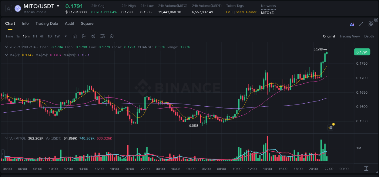 Access trading analytics for MITO pump report from Binance, 08 October 2025, 21:50 Trading analytics: MITO pump report from Binance, 08 October 2025, 21:50